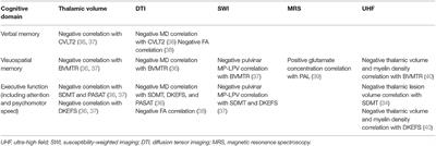 Thalamic Injury and Cognition in Multiple Sclerosis